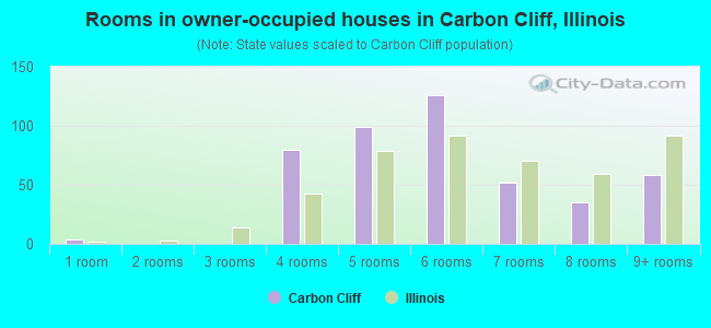 Rooms in owner-occupied houses in Carbon Cliff, Illinois