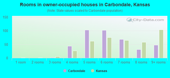 Rooms in owner-occupied houses in Carbondale, Kansas