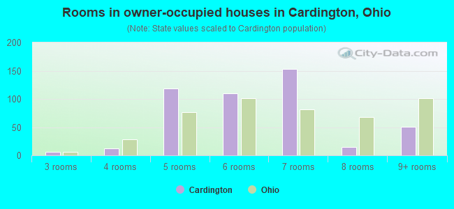 Rooms in owner-occupied houses in Cardington, Ohio