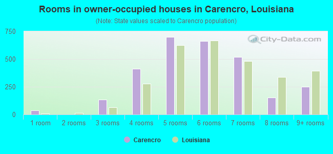 Rooms in owner-occupied houses in Carencro, Louisiana