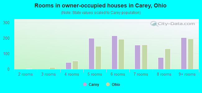 Rooms in owner-occupied houses in Carey, Ohio