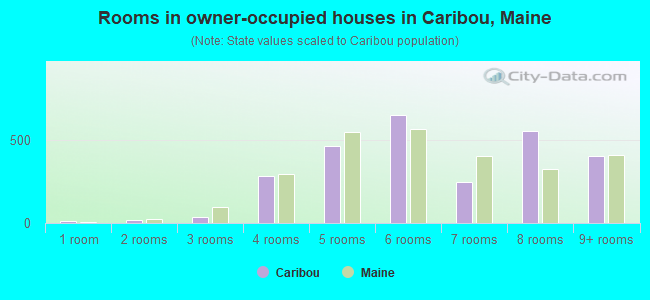 Rooms in owner-occupied houses in Caribou, Maine