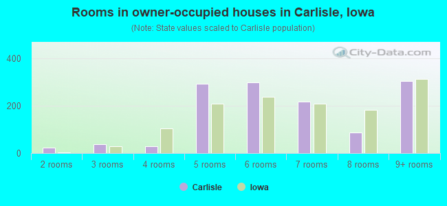 Rooms in owner-occupied houses in Carlisle, Iowa