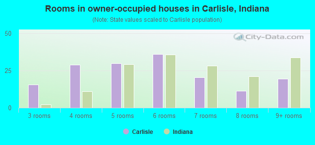 Rooms in owner-occupied houses in Carlisle, Indiana