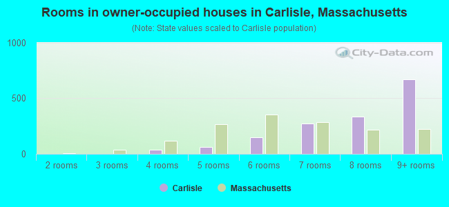 Rooms in owner-occupied houses in Carlisle, Massachusetts