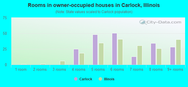 Rooms in owner-occupied houses in Carlock, Illinois