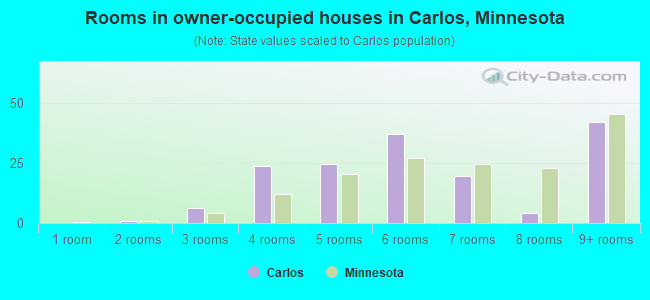 Rooms in owner-occupied houses in Carlos, Minnesota