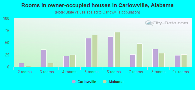 Rooms in owner-occupied houses in Carlowville, Alabama