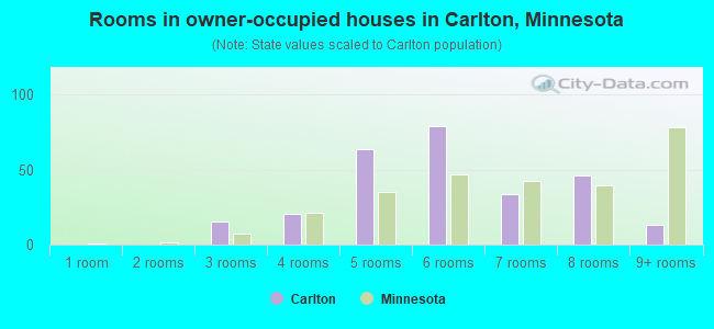 Rooms in owner-occupied houses in Carlton, Minnesota