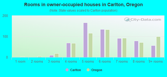 Rooms in owner-occupied houses in Carlton, Oregon