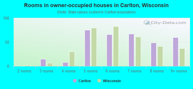 Rooms in owner-occupied houses in Carlton, Wisconsin
