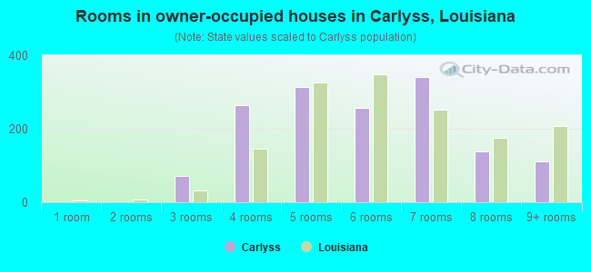 Rooms in owner-occupied houses in Carlyss, Louisiana