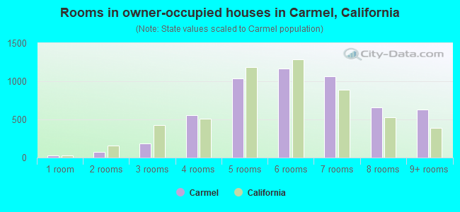 Rooms in owner-occupied houses in Carmel, California