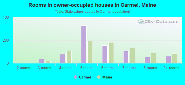 Rooms in owner-occupied houses in Carmel, Maine