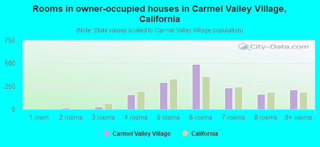 Rooms in owner-occupied houses in Carmel Valley Village, California