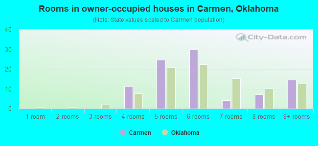 Rooms in owner-occupied houses in Carmen, Oklahoma