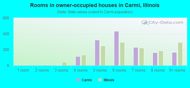 Rooms in owner-occupied houses in Carmi, Illinois