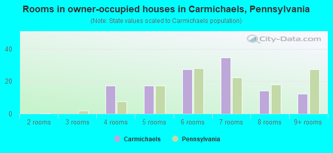 Rooms in owner-occupied houses in Carmichaels, Pennsylvania
