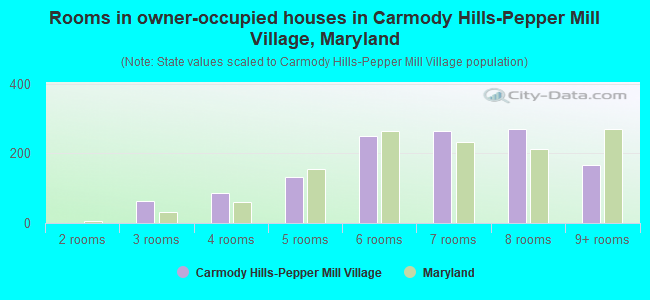 Rooms in owner-occupied houses in Carmody Hills-Pepper Mill Village, Maryland