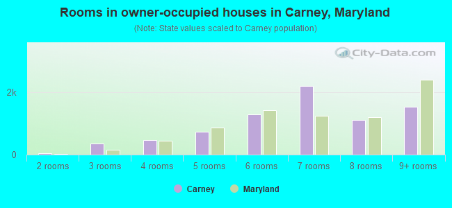 Rooms in owner-occupied houses in Carney, Maryland