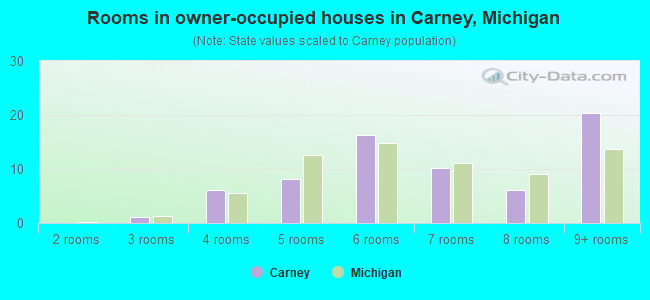 Rooms in owner-occupied houses in Carney, Michigan