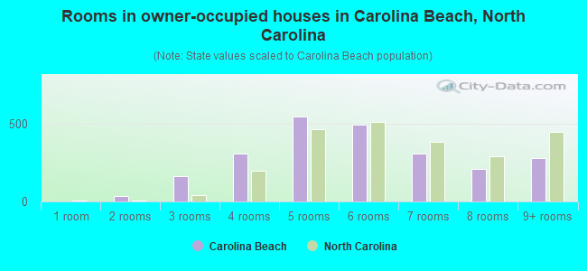 Rooms in owner-occupied houses in Carolina Beach, North Carolina