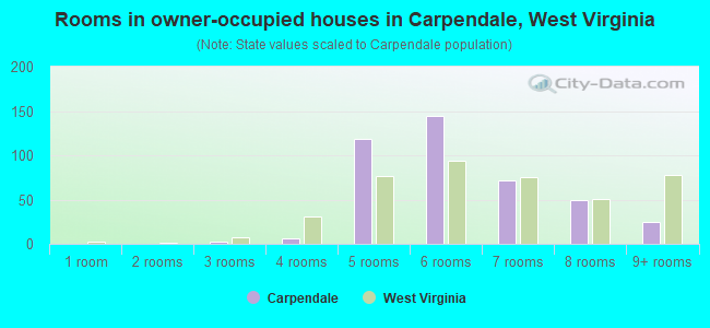 Rooms in owner-occupied houses in Carpendale, West Virginia
