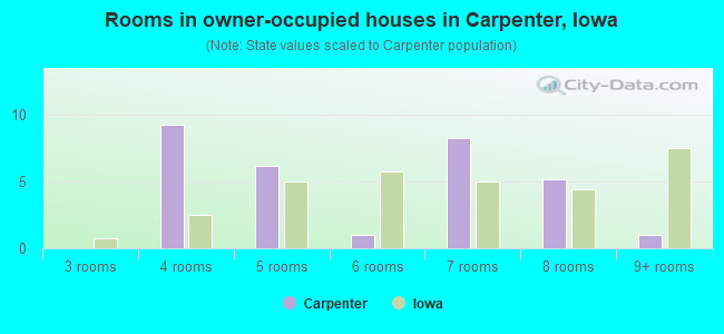 Rooms in owner-occupied houses in Carpenter, Iowa