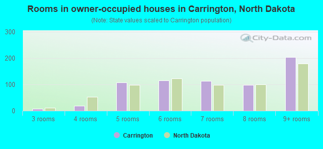 Rooms in owner-occupied houses in Carrington, North Dakota