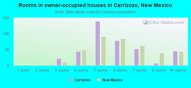Rooms in owner-occupied houses in Carrizozo, New Mexico