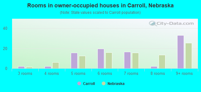 Rooms in owner-occupied houses in Carroll, Nebraska