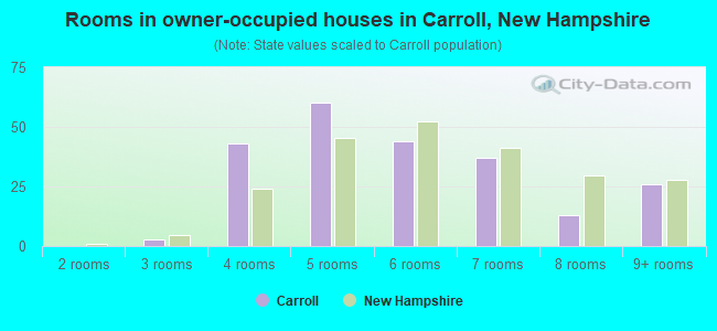 Rooms in owner-occupied houses in Carroll, New Hampshire