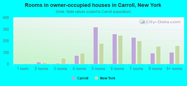 Rooms in owner-occupied houses in Carroll, New York