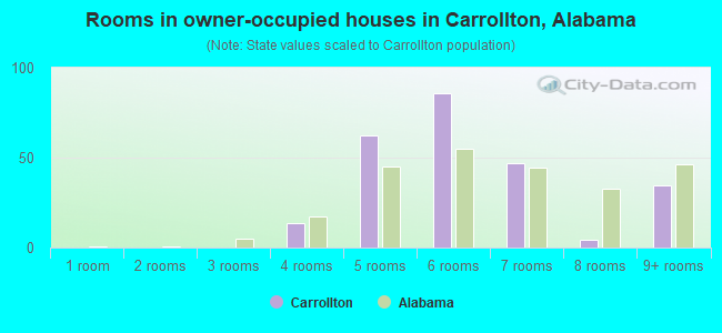 Rooms in owner-occupied houses in Carrollton, Alabama