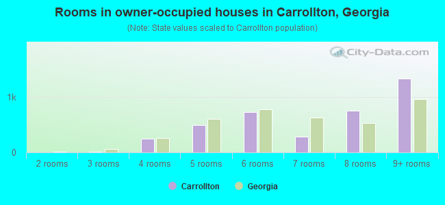 Rooms in owner-occupied houses in Carrollton, Georgia
