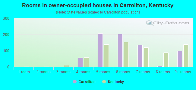 Rooms in owner-occupied houses in Carrollton, Kentucky