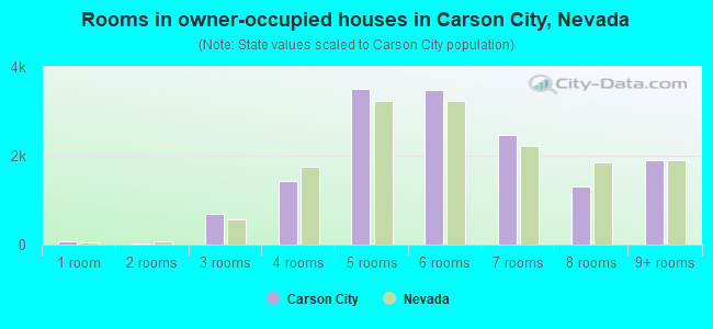 Rooms in owner-occupied houses in Carson City, Nevada