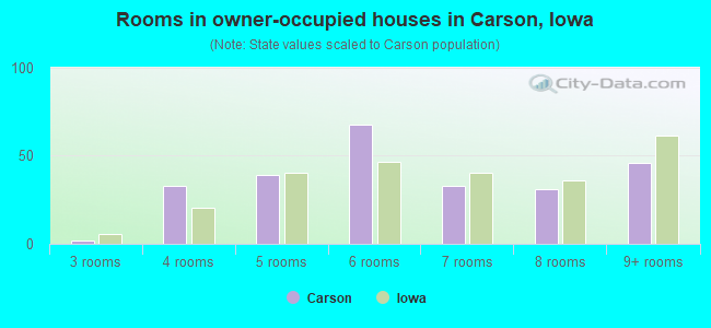 Rooms in owner-occupied houses in Carson, Iowa