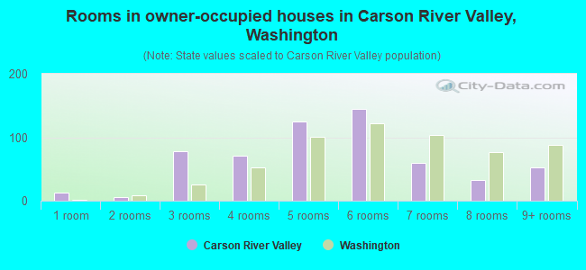Rooms in owner-occupied houses in Carson River Valley, Washington