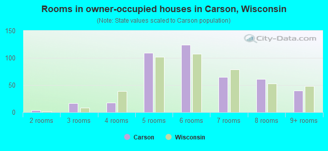 Rooms in owner-occupied houses in Carson, Wisconsin
