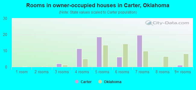 Rooms in owner-occupied houses in Carter, Oklahoma