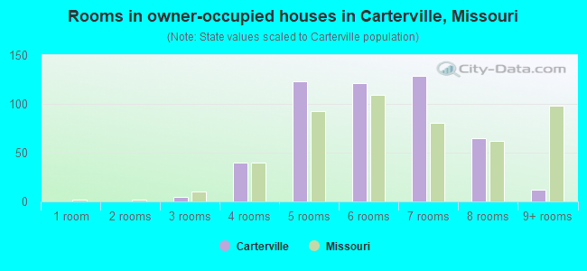 Rooms in owner-occupied houses in Carterville, Missouri
