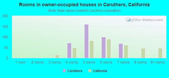 Rooms in owner-occupied houses in Caruthers, California