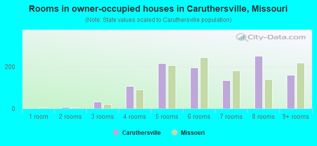 Rooms in owner-occupied houses in Caruthersville, Missouri