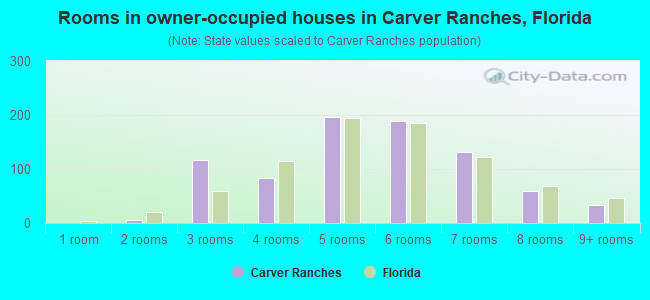 Rooms in owner-occupied houses in Carver Ranches, Florida