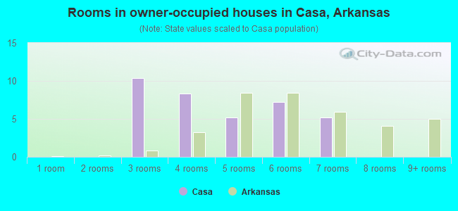 Rooms in owner-occupied houses in Casa, Arkansas