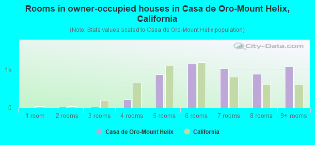Rooms in owner-occupied houses in Casa de Oro-Mount Helix, California