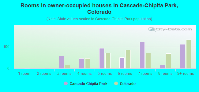 Rooms in owner-occupied houses in Cascade-Chipita Park, Colorado