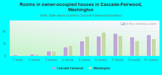 Rooms in owner-occupied houses in Cascade-Fairwood, Washington