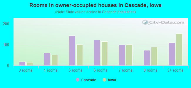 Rooms in owner-occupied houses in Cascade, Iowa